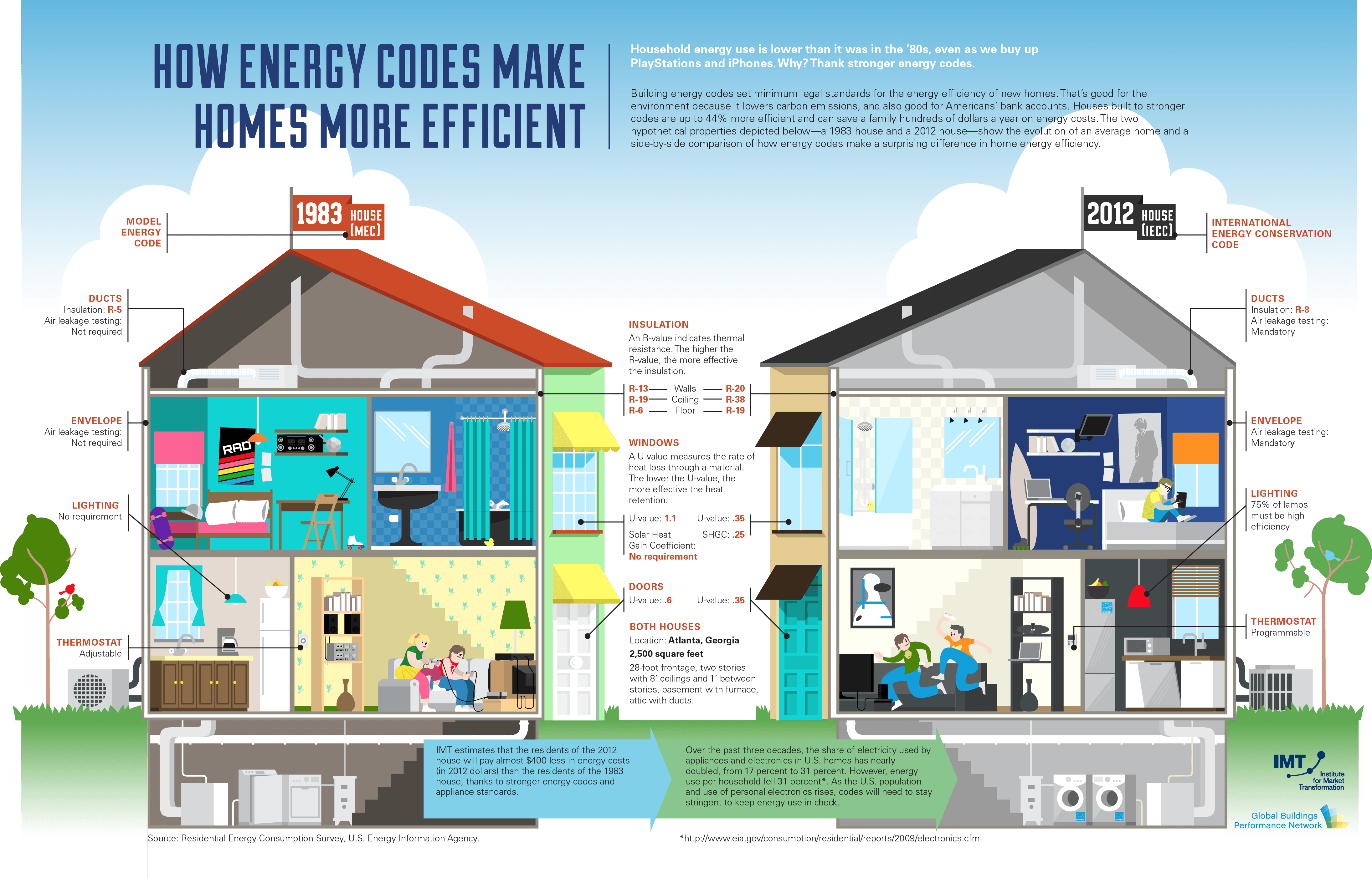 how-energy-codes-make-homes-more-efficient-imt