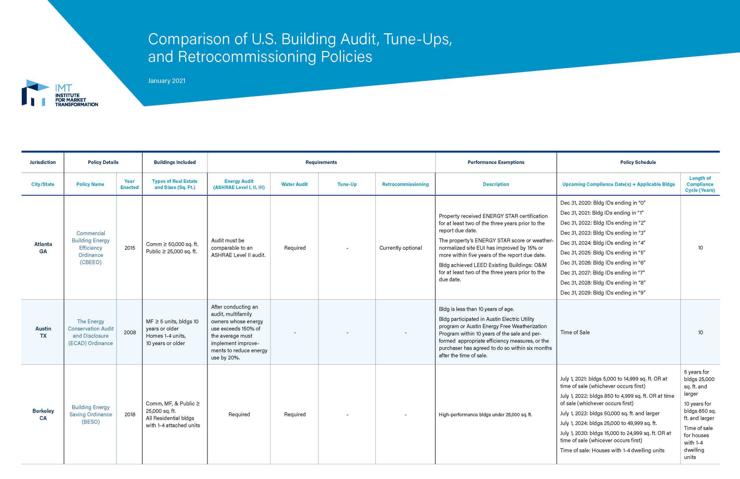 Comparison of U S Building Audit Retuning and Retrocommissioning 