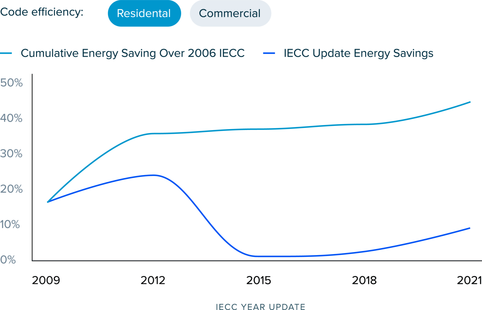 Energy Code Development - IMT