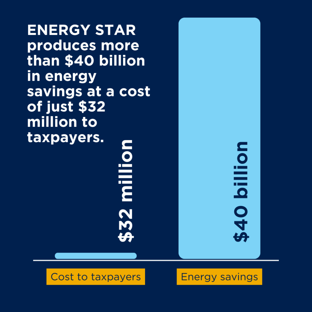 ENERGY STAR produces more than $40 billion in energy savings at a cost of just $32 million to taxpayers.