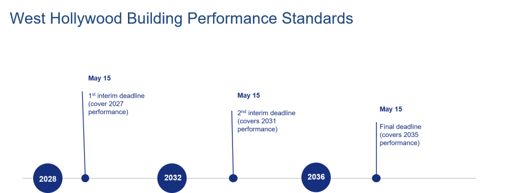 West Hollywood Building Performance Standards Deadlines (timeline)