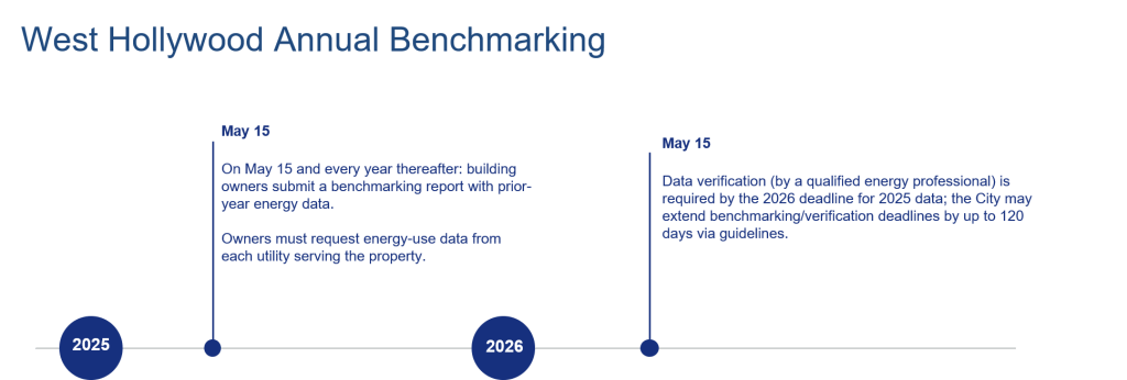 West Hollywood Building Energy Benchmarking Deadlines (timeline)